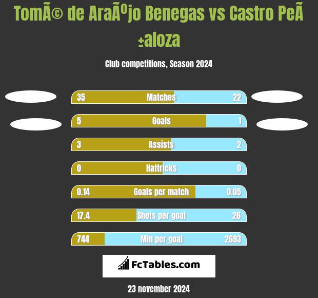 TomÃ© de AraÃºjo Benegas vs Castro PeÃ±aloza h2h player stats