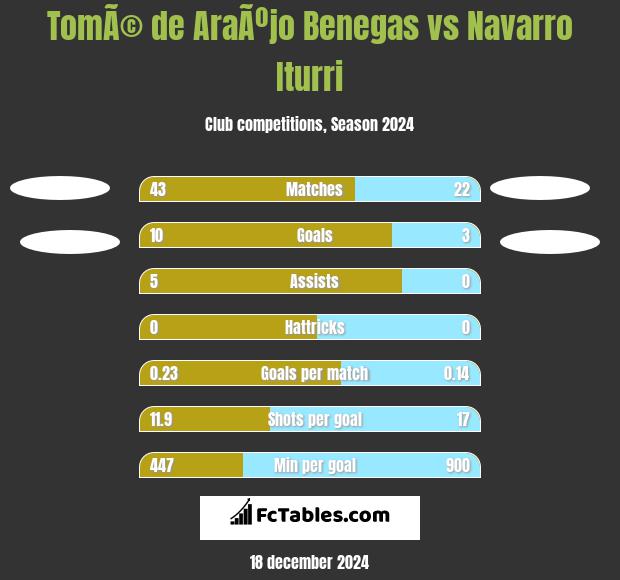 TomÃ© de AraÃºjo Benegas vs Navarro Iturri h2h player stats