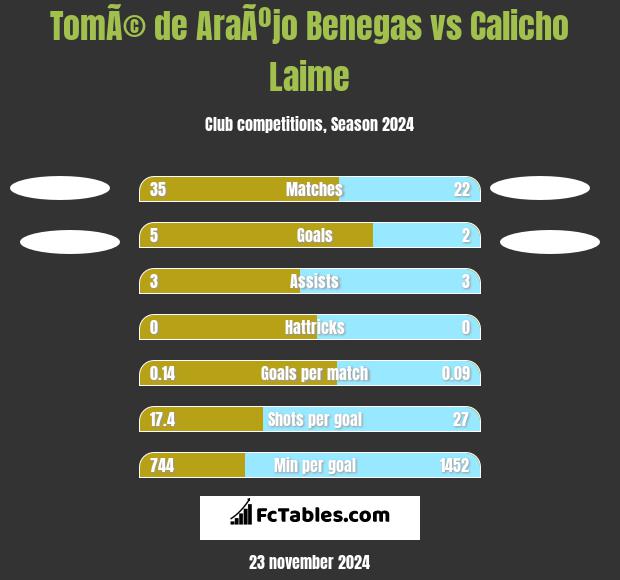 TomÃ© de AraÃºjo Benegas vs Calicho Laime h2h player stats