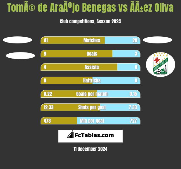 TomÃ© de AraÃºjo Benegas vs ÃÃ±ez Oliva h2h player stats