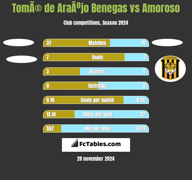 TomÃ© de AraÃºjo Benegas vs Amoroso h2h player stats