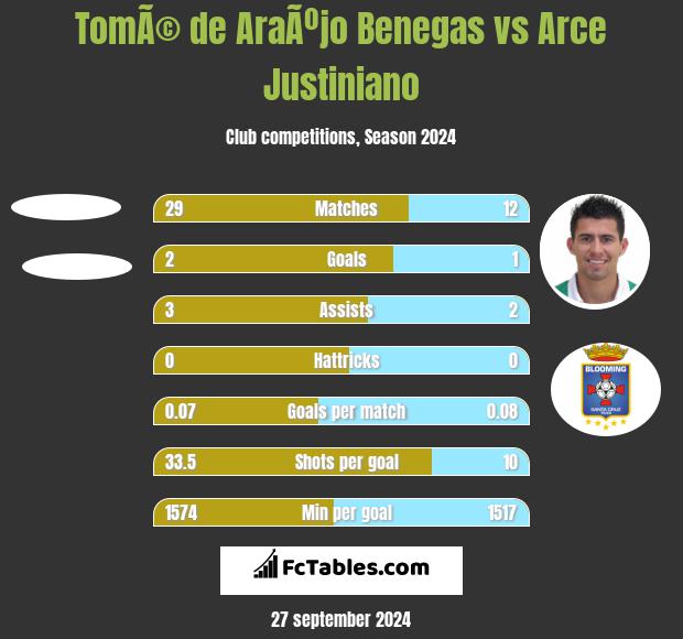 TomÃ© de AraÃºjo Benegas vs Arce Justiniano h2h player stats