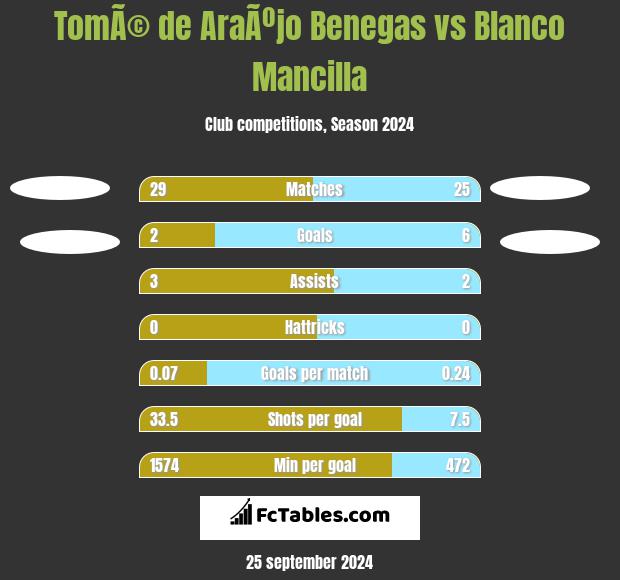 TomÃ© de AraÃºjo Benegas vs Blanco Mancilla h2h player stats