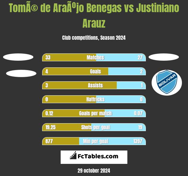 TomÃ© de AraÃºjo Benegas vs Justiniano Arauz h2h player stats