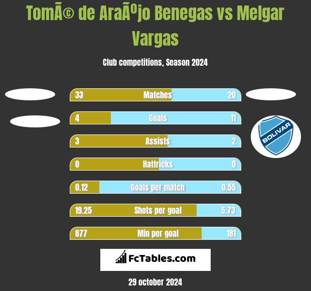 TomÃ© de AraÃºjo Benegas vs Melgar Vargas h2h player stats