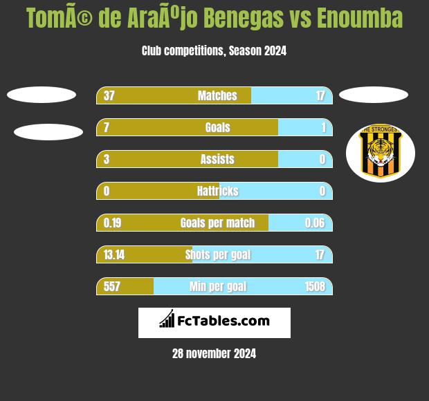 TomÃ© de AraÃºjo Benegas vs Enoumba h2h player stats