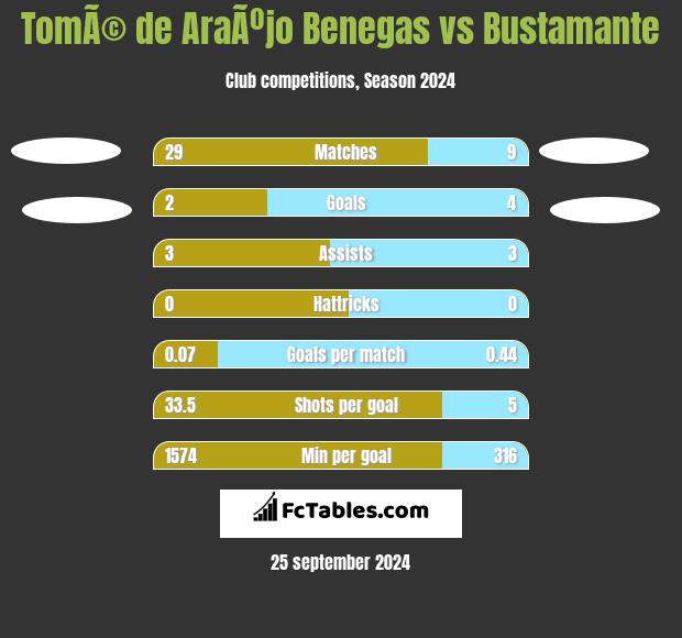 TomÃ© de AraÃºjo Benegas vs Bustamante h2h player stats