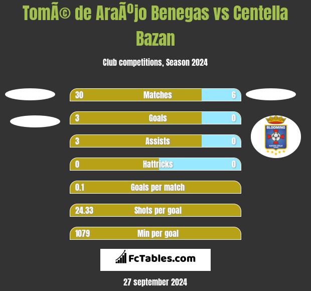 TomÃ© de AraÃºjo Benegas vs Centella Bazan h2h player stats