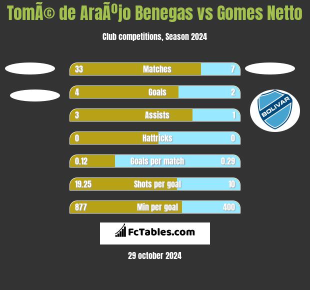 TomÃ© de AraÃºjo Benegas vs Gomes Netto h2h player stats