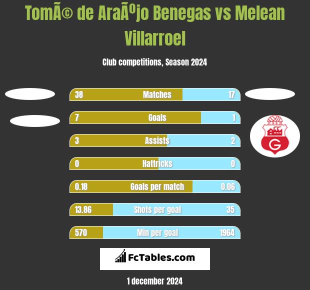 TomÃ© de AraÃºjo Benegas vs Melean Villarroel h2h player stats