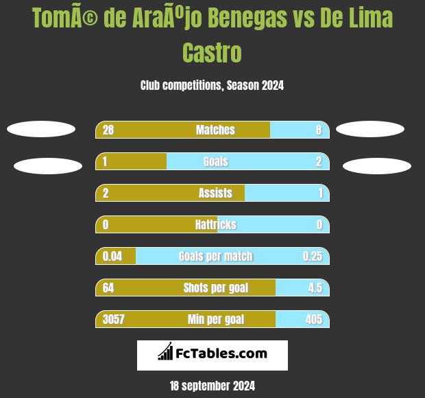 TomÃ© de AraÃºjo Benegas vs De Lima Castro h2h player stats