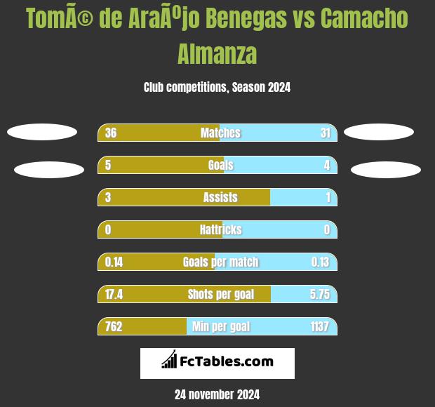 TomÃ© de AraÃºjo Benegas vs Camacho Almanza h2h player stats