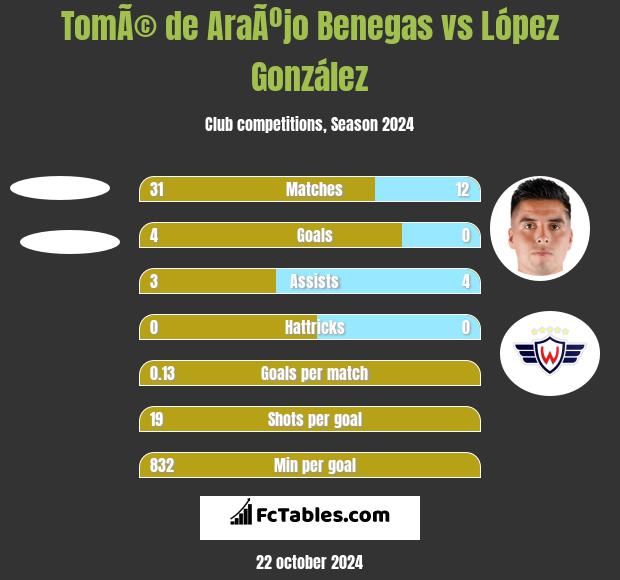 TomÃ© de AraÃºjo Benegas vs López González h2h player stats