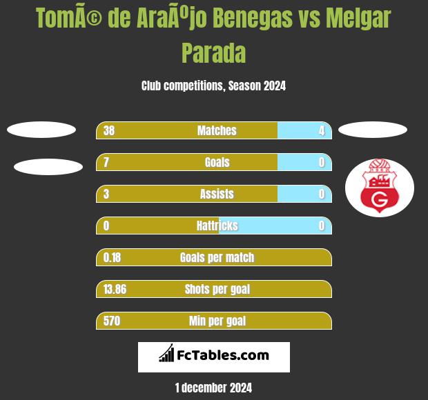 TomÃ© de AraÃºjo Benegas vs Melgar Parada h2h player stats