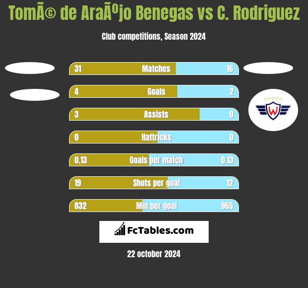 TomÃ© de AraÃºjo Benegas vs C. Rodriguez h2h player stats