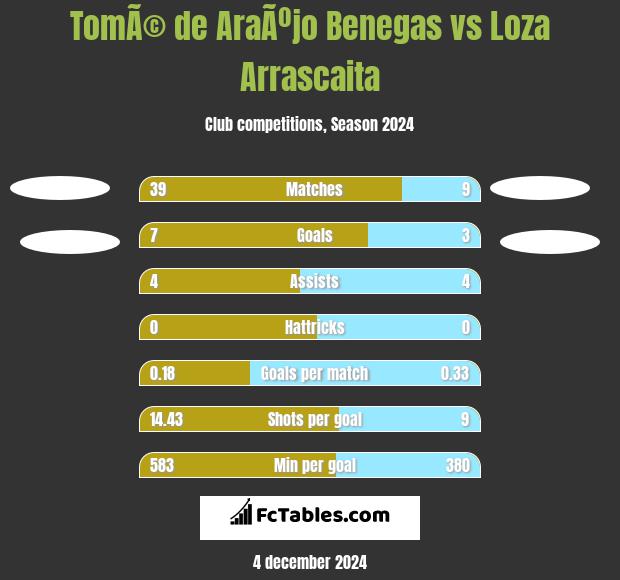 TomÃ© de AraÃºjo Benegas vs Loza Arrascaita h2h player stats