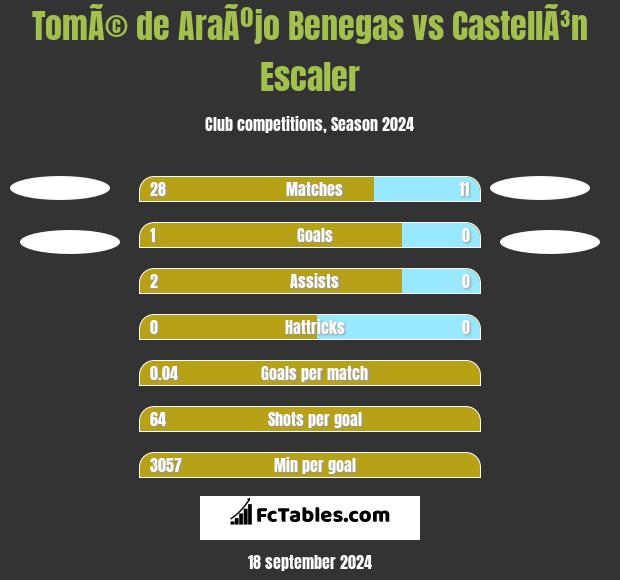 TomÃ© de AraÃºjo Benegas vs CastellÃ³n Escaler h2h player stats