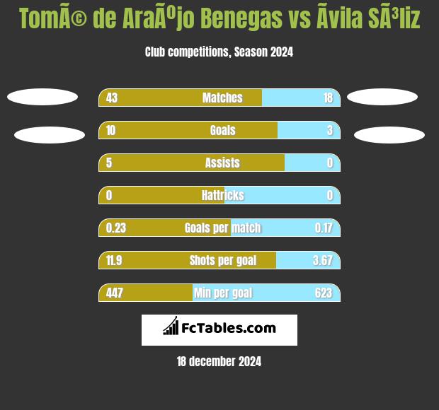 TomÃ© de AraÃºjo Benegas vs Ãvila SÃ³liz h2h player stats