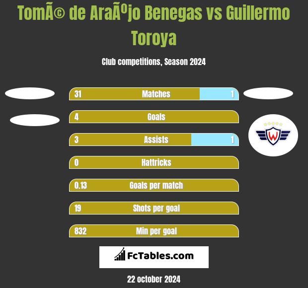 TomÃ© de AraÃºjo Benegas vs Guillermo Toroya h2h player stats