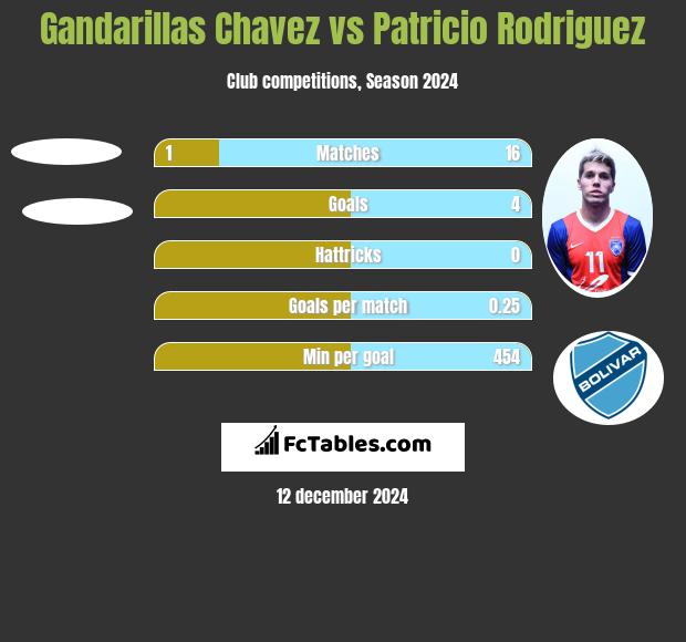 Gandarillas Chavez vs Patricio Rodriguez h2h player stats