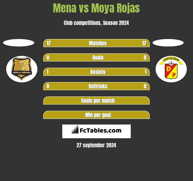 Mena vs Moya Rojas h2h player stats