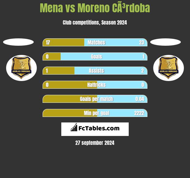 Mena vs Moreno CÃ³rdoba h2h player stats