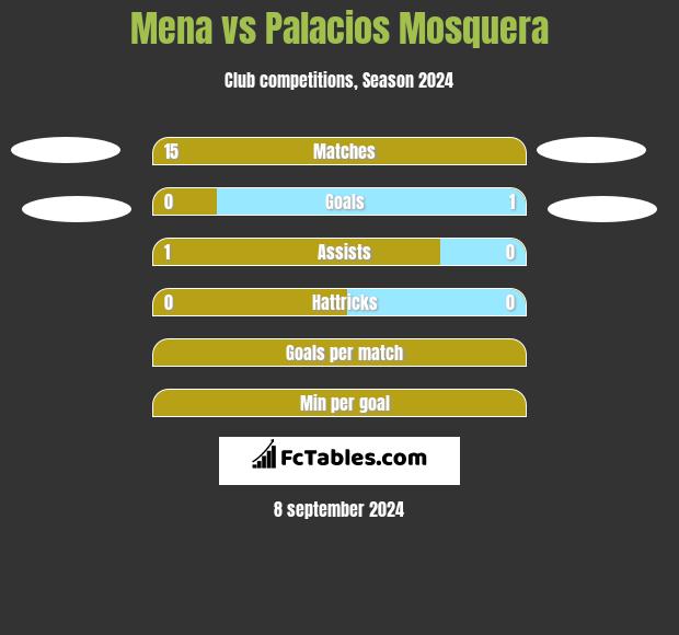 Mena vs Palacios Mosquera h2h player stats