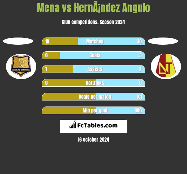 Mena vs HernÃ¡ndez Angulo h2h player stats