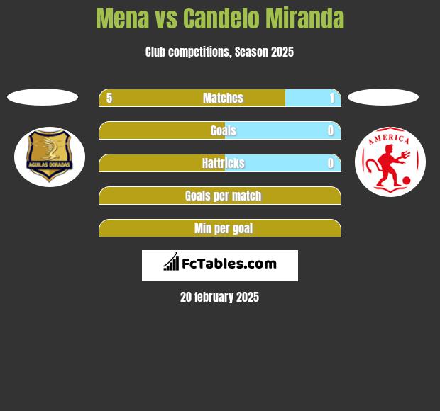 Mena vs Candelo Miranda h2h player stats