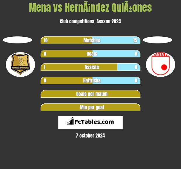 Mena vs HernÃ¡ndez QuiÃ±ones h2h player stats