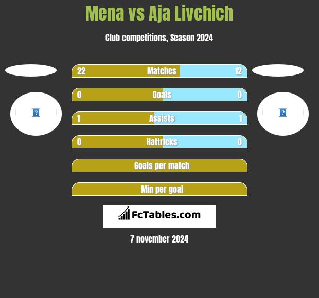 Mena vs Aja Livchich h2h player stats