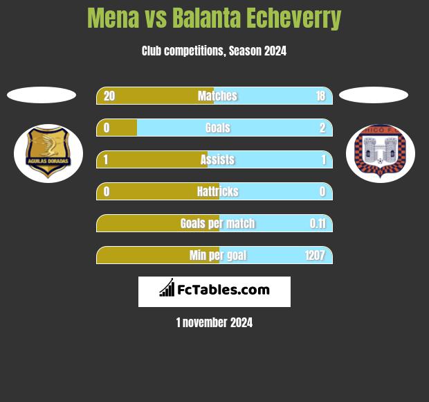 Mena vs Balanta Echeverry h2h player stats