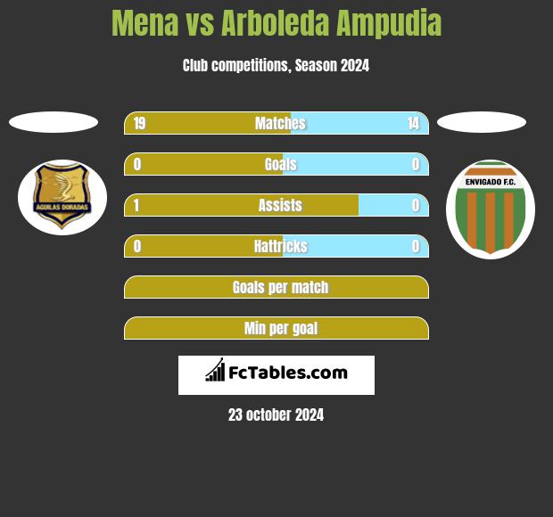 Mena vs Arboleda Ampudia h2h player stats