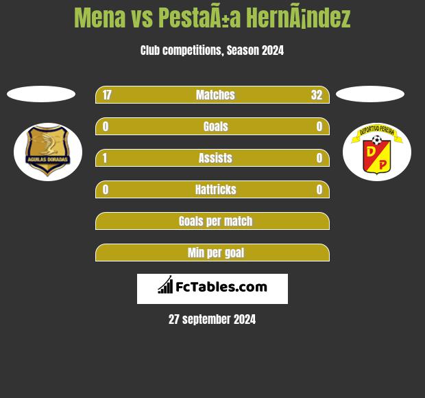 Mena vs PestaÃ±a HernÃ¡ndez h2h player stats