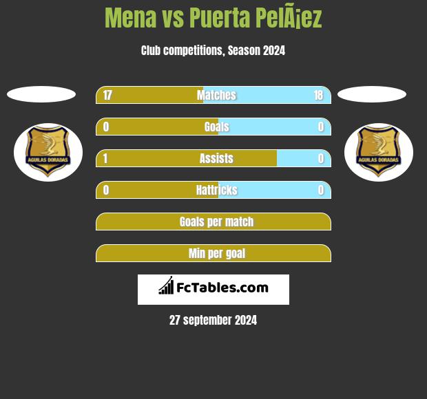 Mena vs Puerta PelÃ¡ez h2h player stats