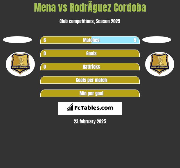 Mena vs RodrÃ­guez Cordoba h2h player stats