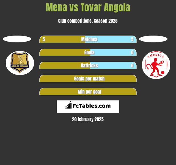 Mena vs Tovar Angola h2h player stats