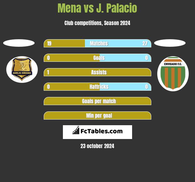 Mena vs J. Palacio h2h player stats