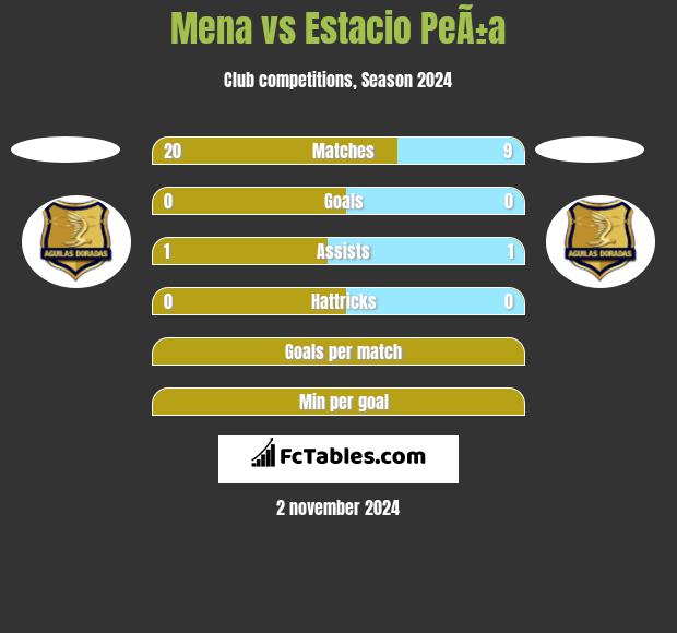 Mena vs Estacio PeÃ±a h2h player stats