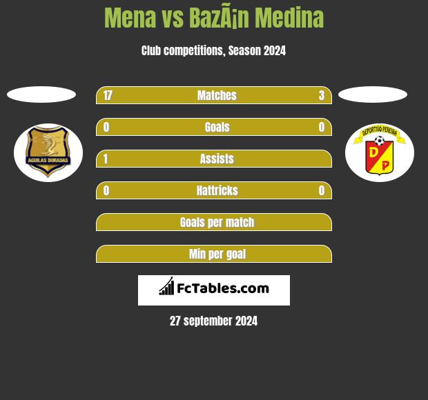 Mena vs BazÃ¡n Medina h2h player stats