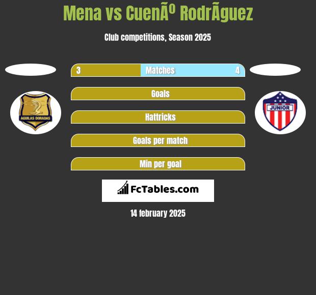 Mena vs CuenÃº RodrÃ­guez h2h player stats