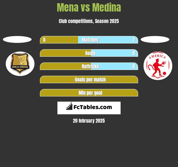 Mena vs Medina h2h player stats