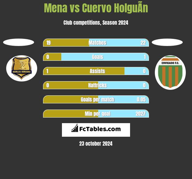 Mena vs Cuervo HolguÃ­n h2h player stats