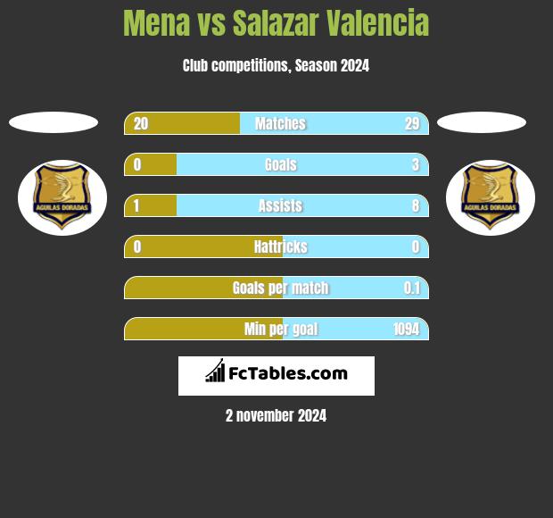 Mena vs Salazar Valencia h2h player stats