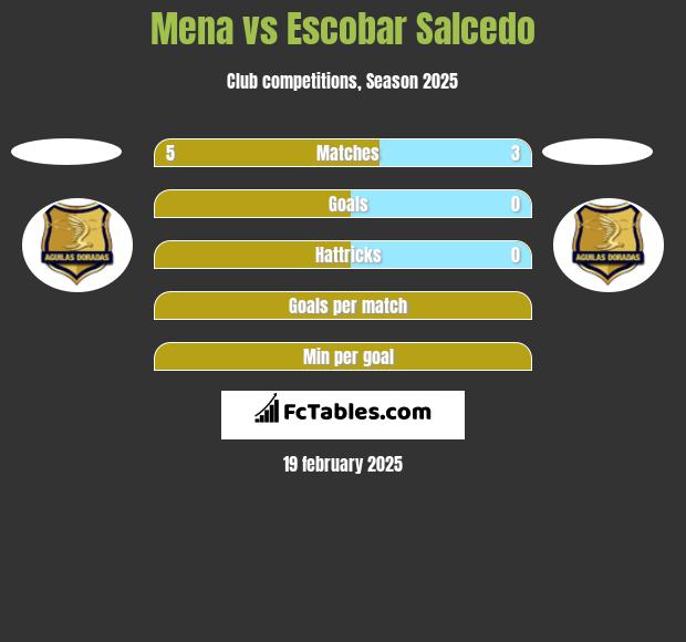 Mena vs Escobar Salcedo h2h player stats