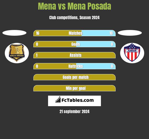 Mena vs Mena Posada h2h player stats