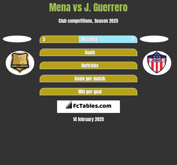 Mena vs J. Guerrero h2h player stats