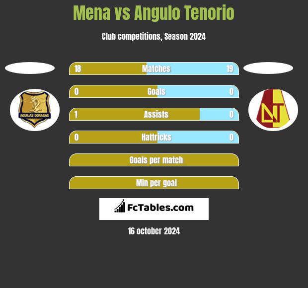 Mena vs Angulo Tenorio h2h player stats