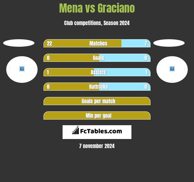 Mena vs Graciano h2h player stats