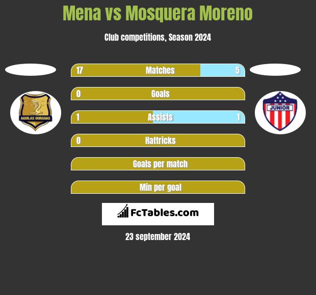 Mena vs Mosquera Moreno h2h player stats